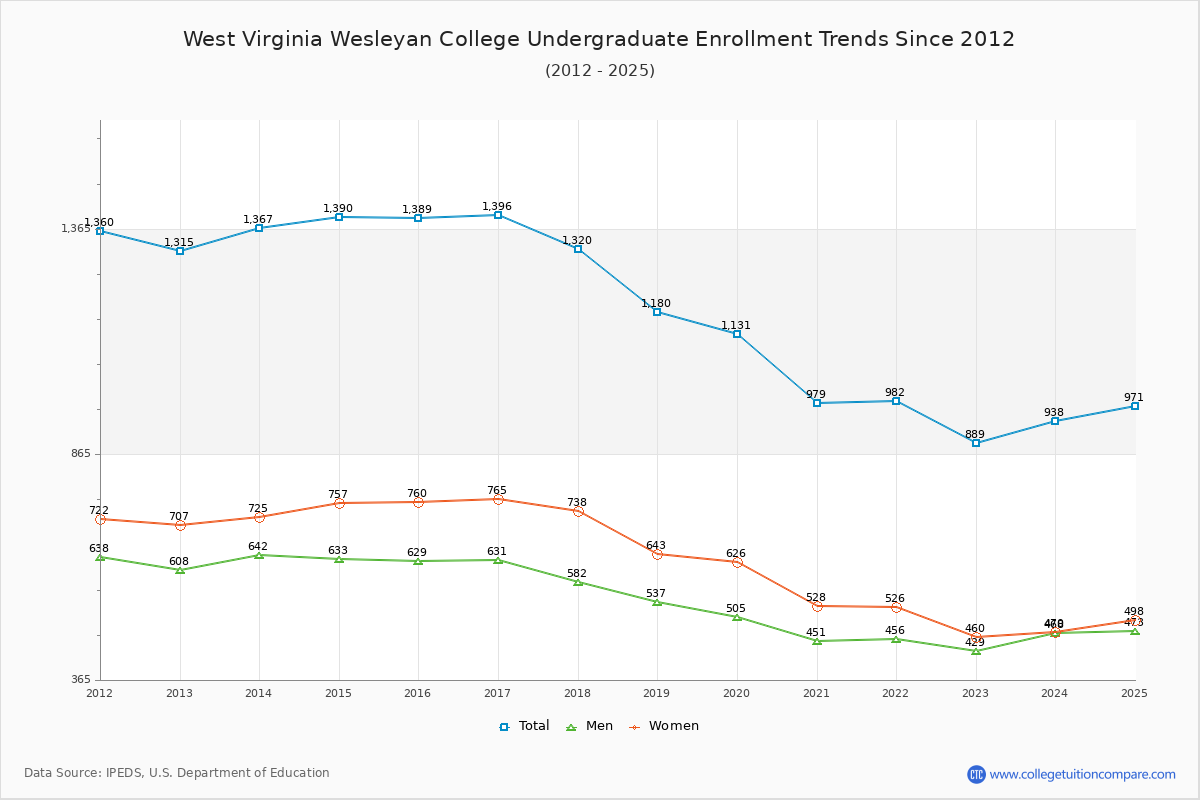 West Virginia Wesleyan College Undergraduate Enrollment Trends Chart