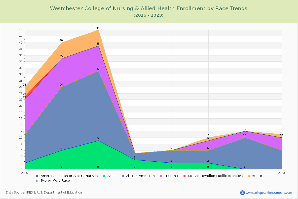 Westchester College of Nursing & Allied Health Enrollment by Race Trends Chart