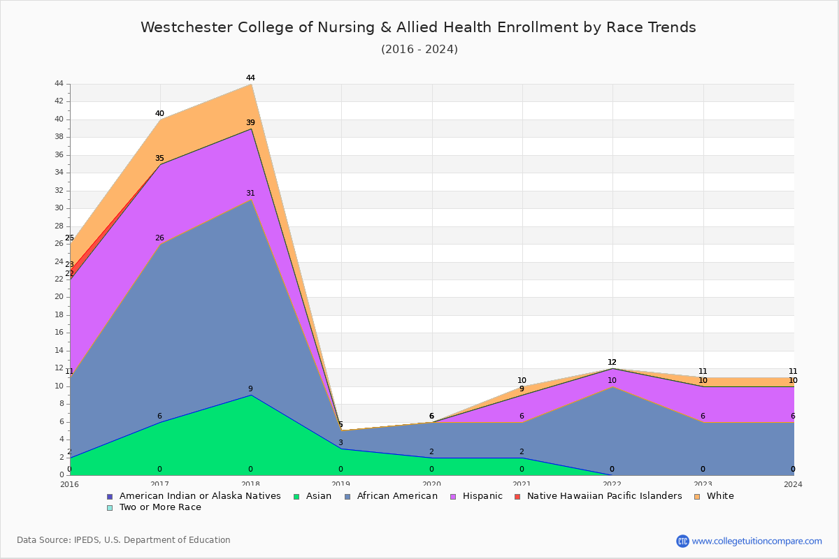 Westchester College of Nursing & Allied Health Enrollment by Race Trends Chart