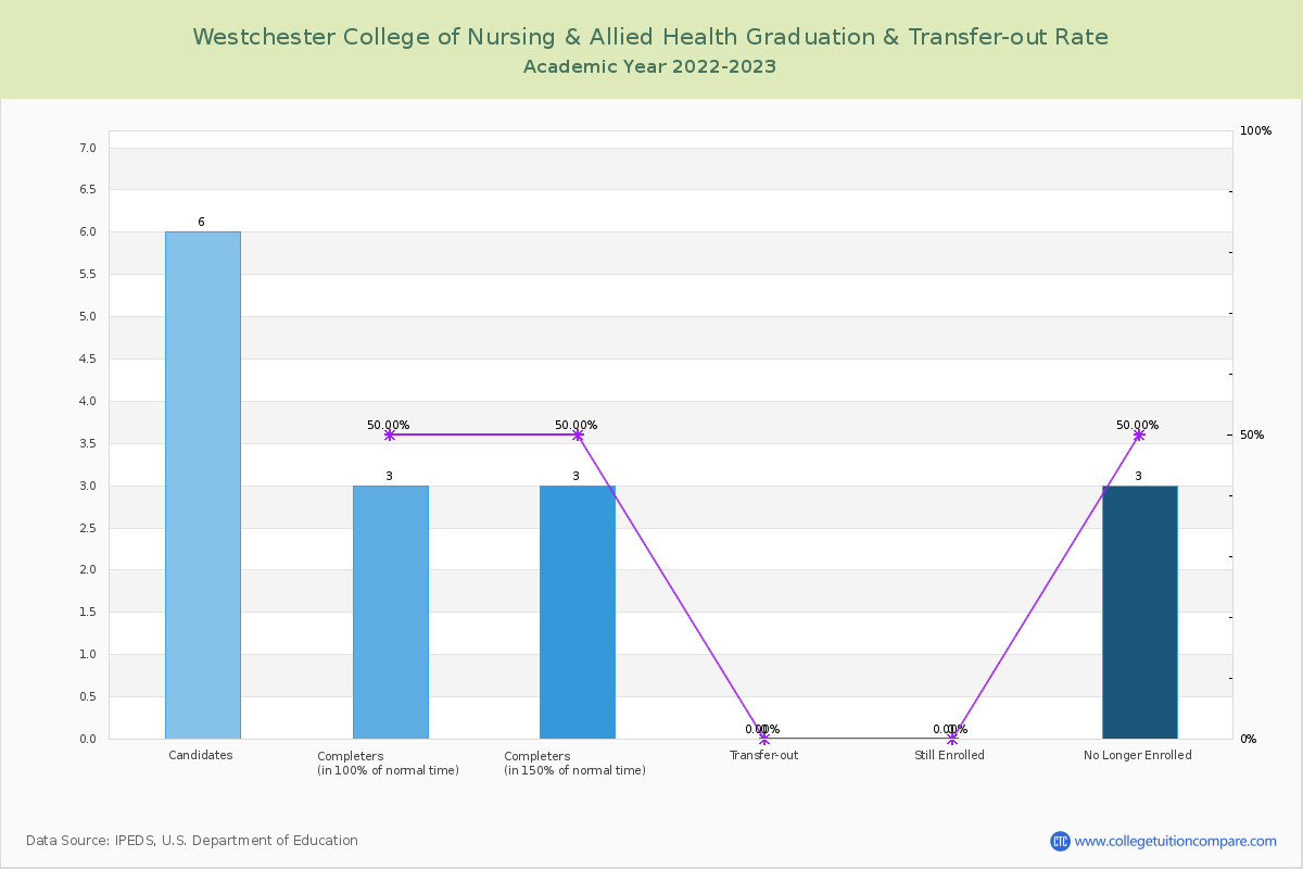 Westchester College of Nursing & Allied Health graduate rate