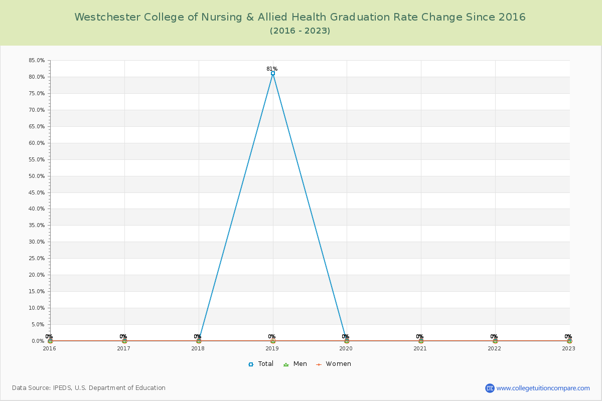 Westchester College of Nursing & Allied Health Graduation Rate Changes Chart