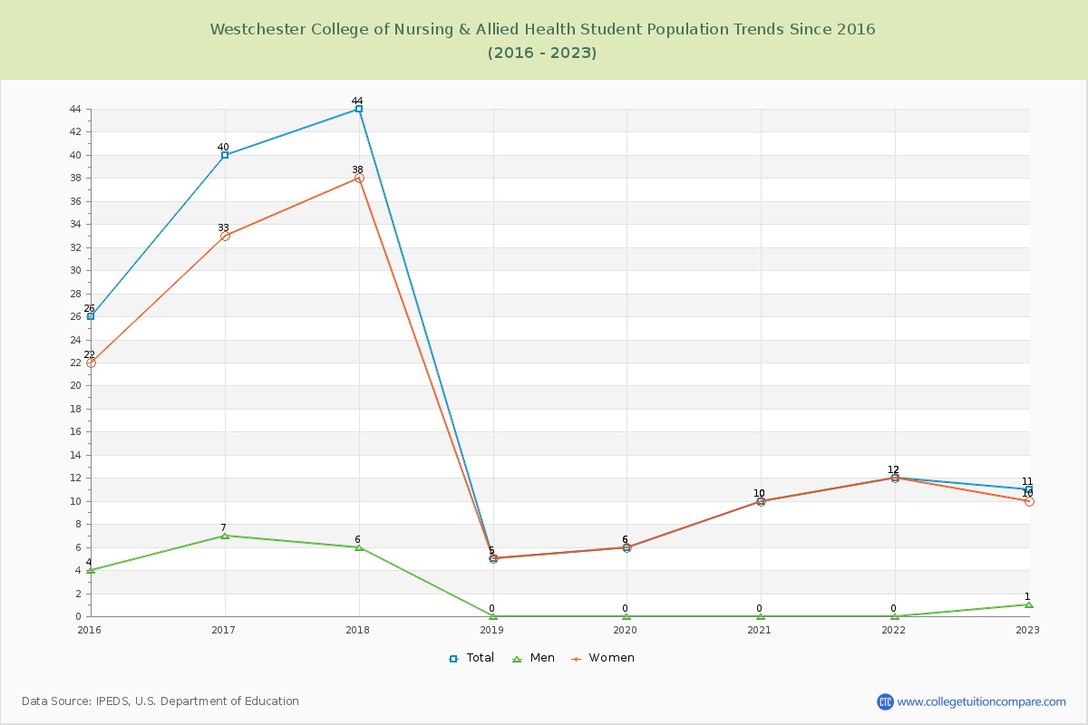 Westchester College of Nursing & Allied Health Enrollment Trends Chart