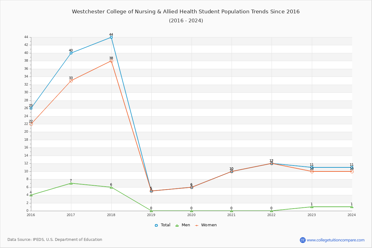 Westchester College of Nursing & Allied Health Enrollment Trends Chart