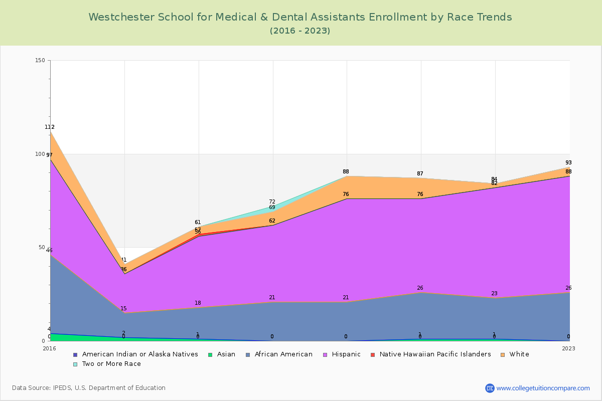 Westchester School for Medical & Dental Assistants Enrollment by Race Trends Chart