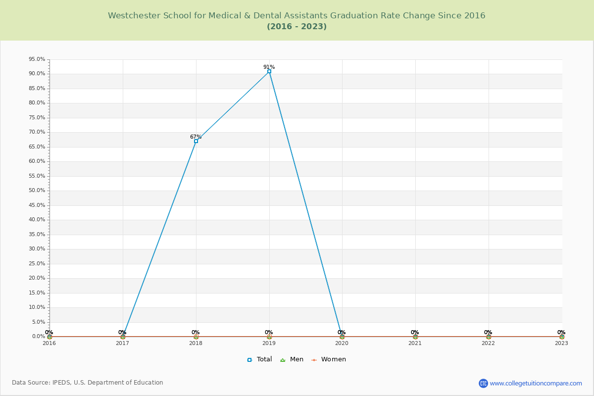 Westchester School for Medical & Dental Assistants Graduation Rate Changes Chart