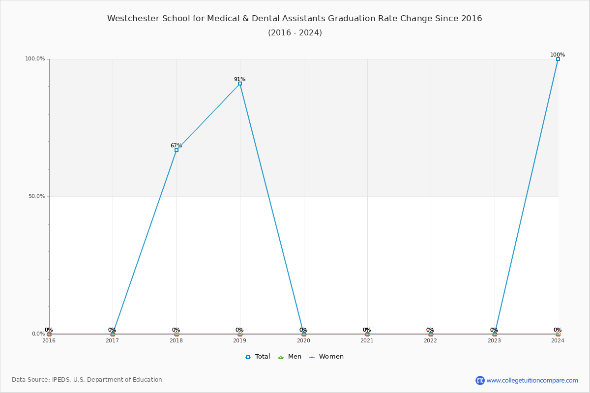 Westchester School for Medical & Dental Assistants Graduation Rate Changes Chart