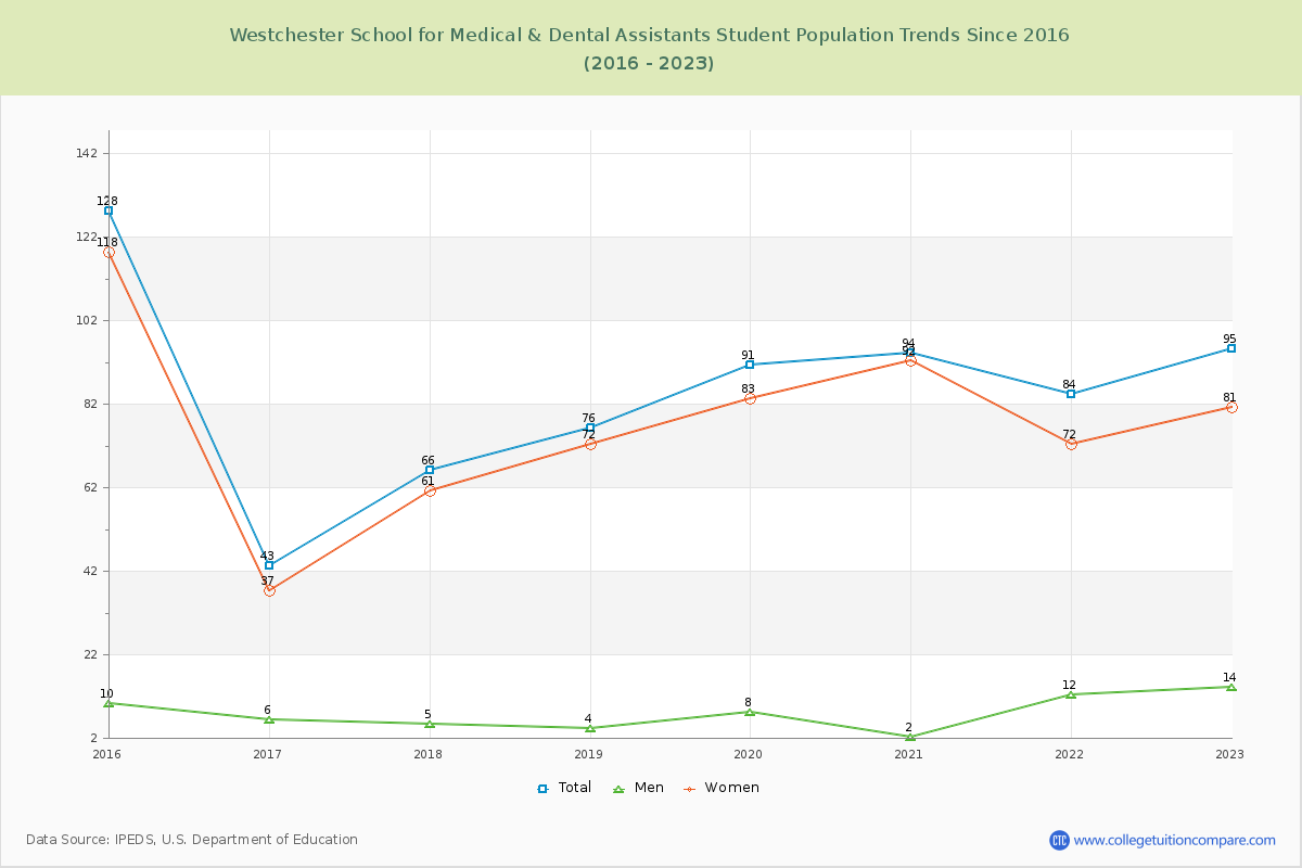 Westchester School for Medical & Dental Assistants Enrollment Trends Chart