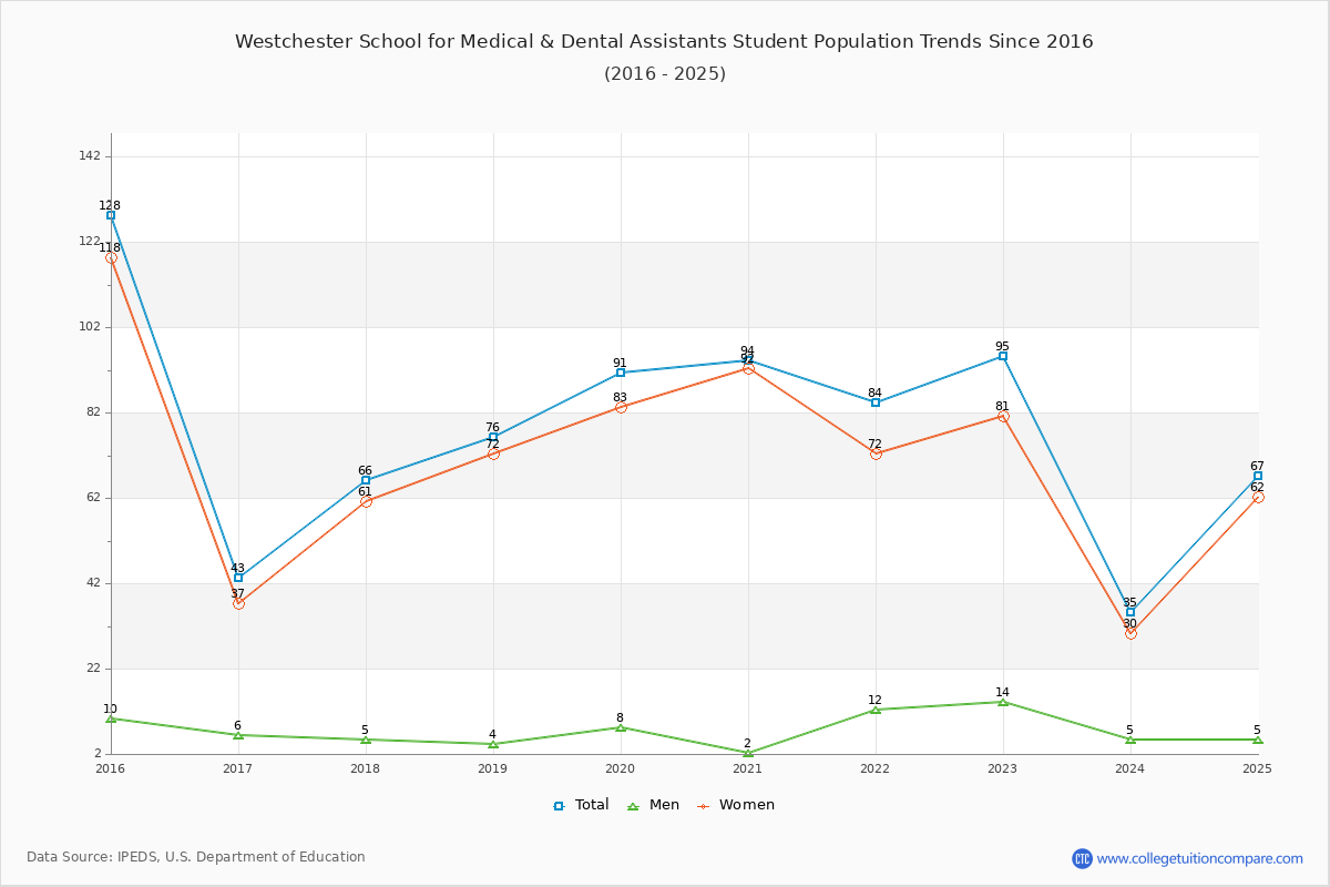 Westchester School for Medical & Dental Assistants Enrollment Trends Chart