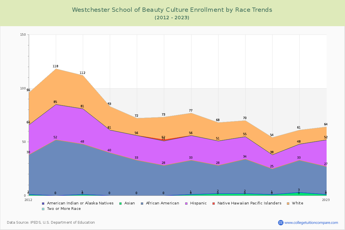 Westchester School of Beauty Culture Enrollment by Race Trends Chart