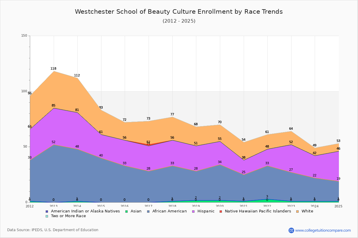 Westchester School of Beauty Culture Enrollment by Race Trends Chart