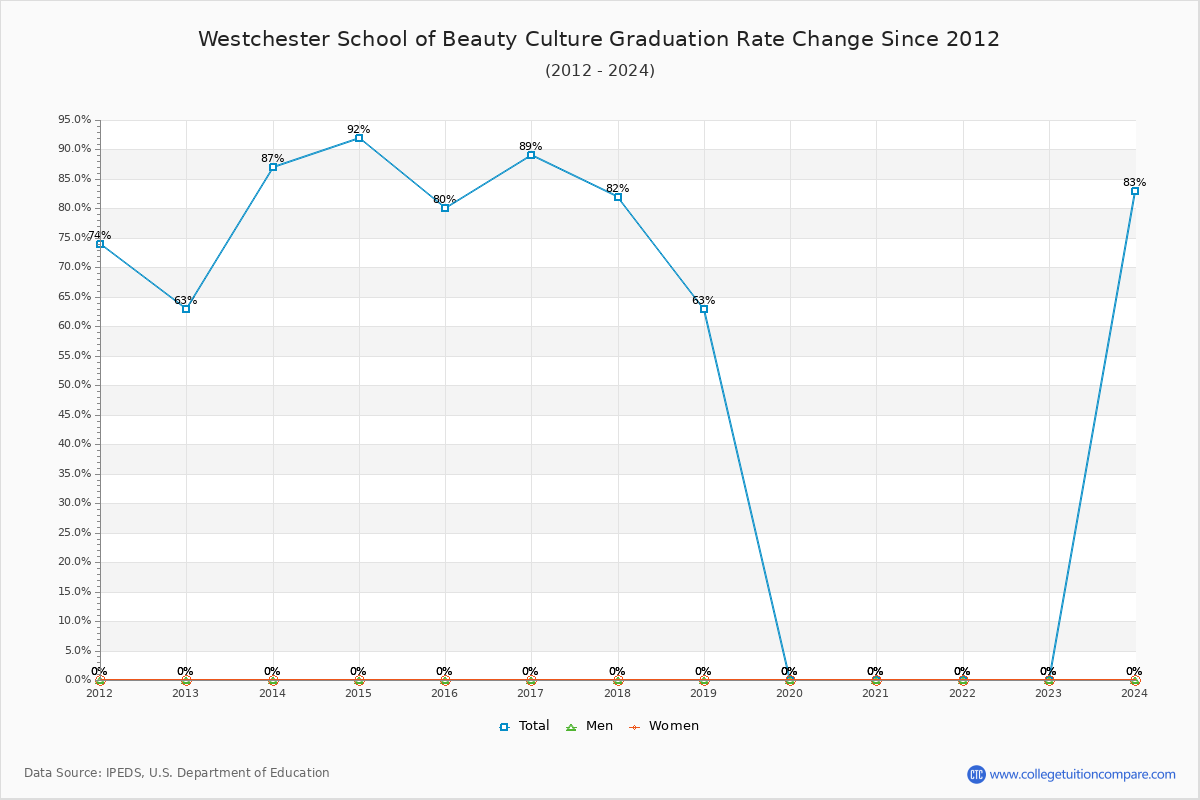 Westchester School of Beauty Culture Graduation Rate Changes Chart