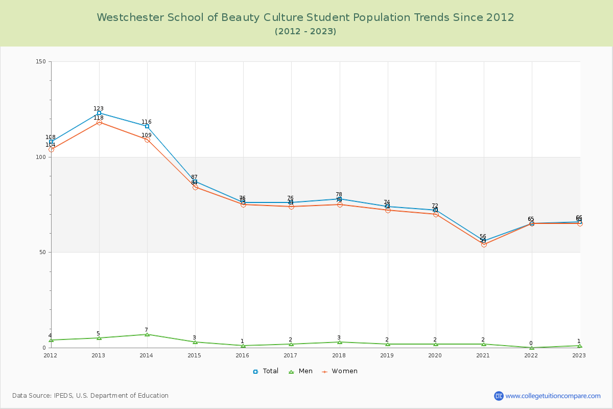 Westchester School of Beauty Culture Enrollment Trends Chart