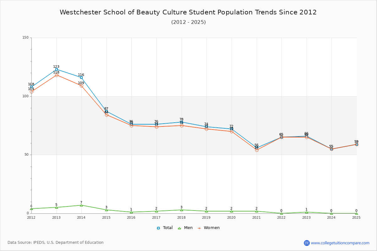 Westchester School of Beauty Culture Enrollment Trends Chart