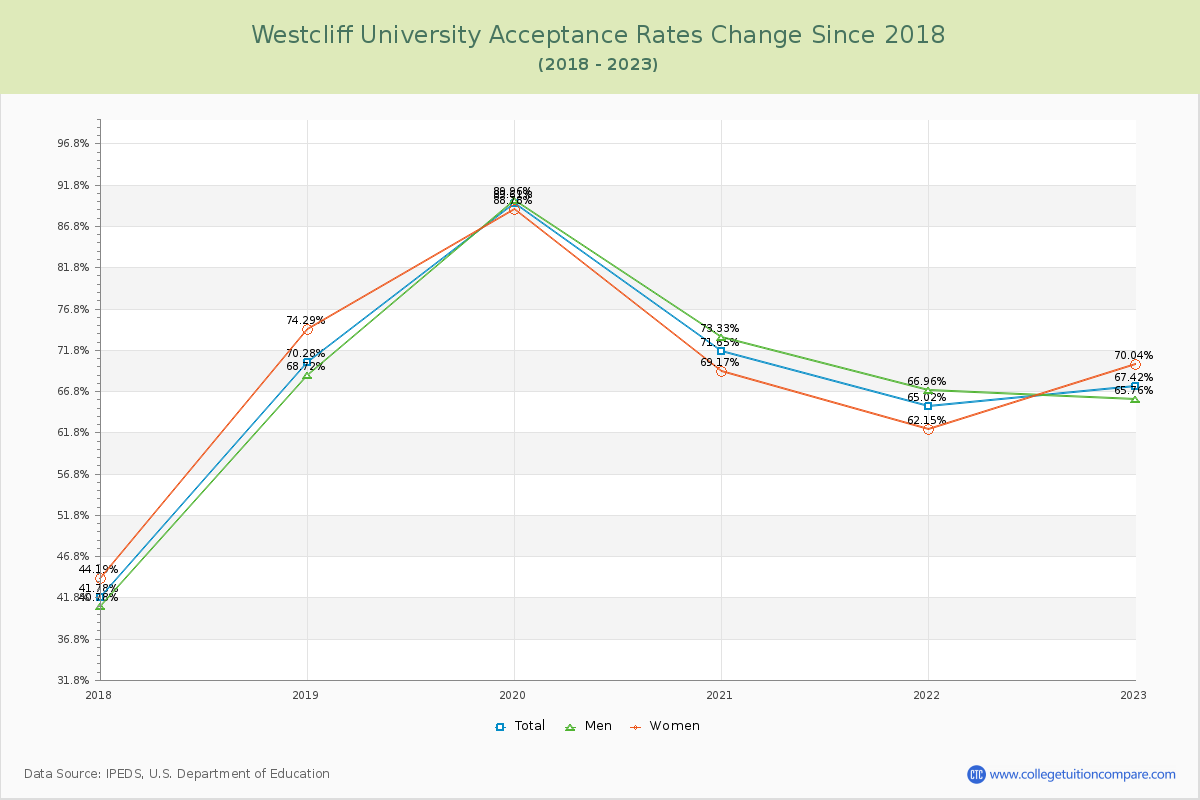 Westcliff University Acceptance Rate Changes Chart