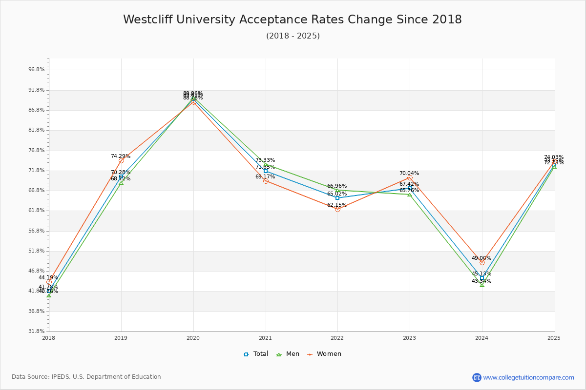 Westcliff University Acceptance Rate Trends Over Time - Historical Admission Rate Data Visualization Chart