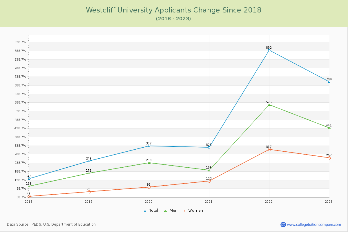 Westcliff University Number of Applicants Changes Chart