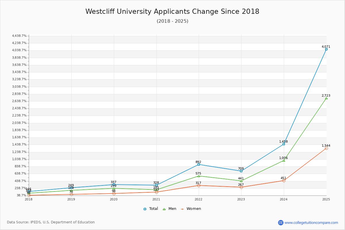 Westcliff University - 10 Year Applicants, Admissions, and Enrollment Trends Chart