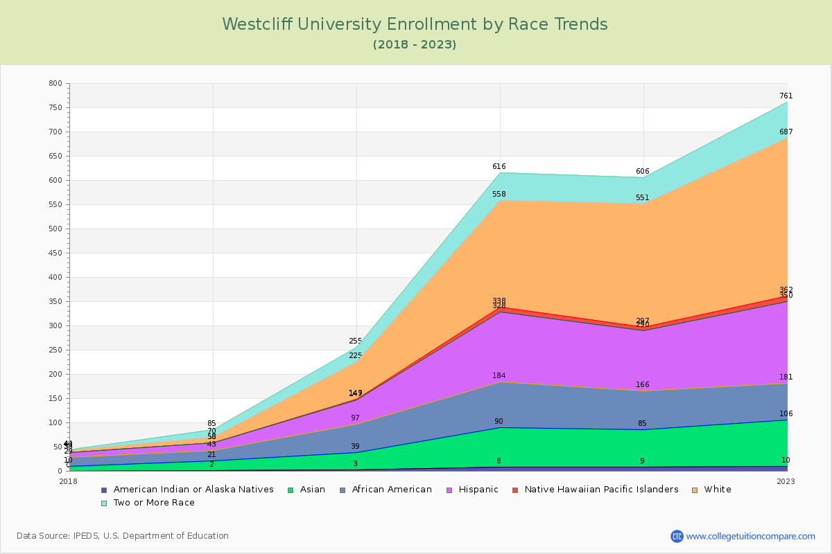 Westcliff University Enrollment by Race Trends Chart