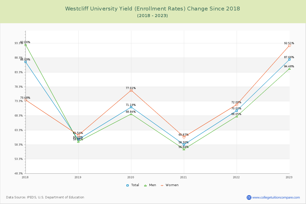 Westcliff University Yield (Enrollment Rate) Changes Chart