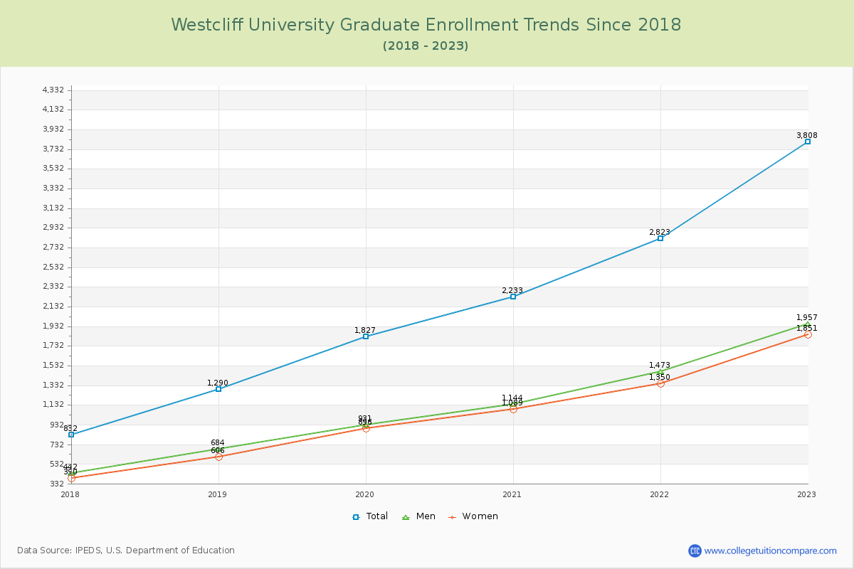 Westcliff University Graduate Enrollment Trends Chart