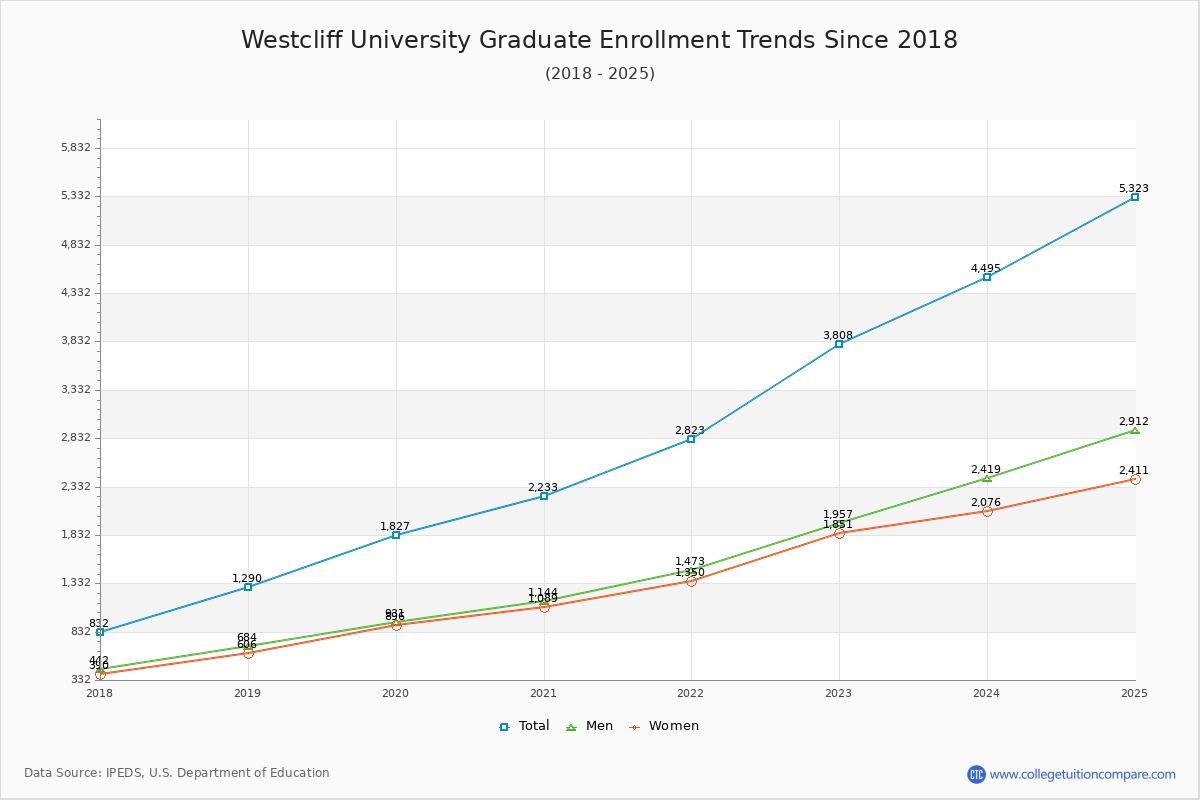 Westcliff University Graduate Enrollment Trends Chart