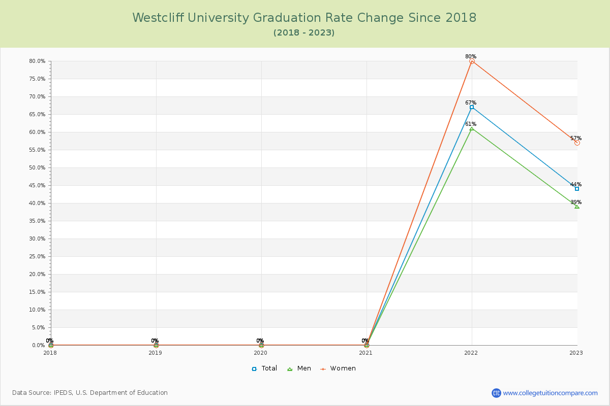 Westcliff University Graduation Rate Changes Chart