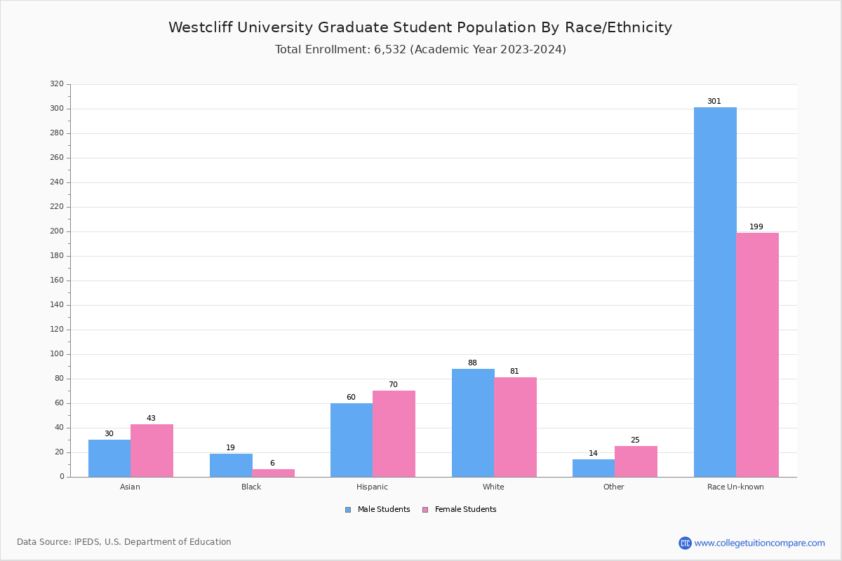 Westcliff University Student Population and Demographics