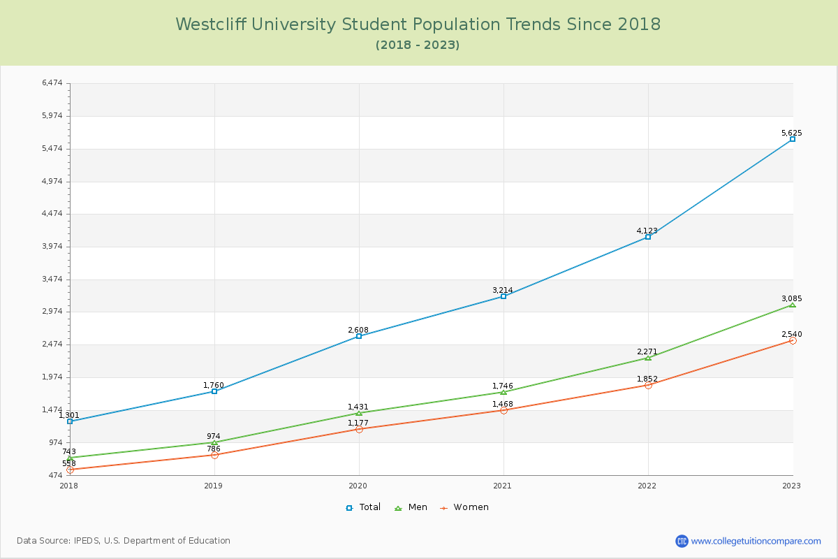 Westcliff University Enrollment Trends Chart