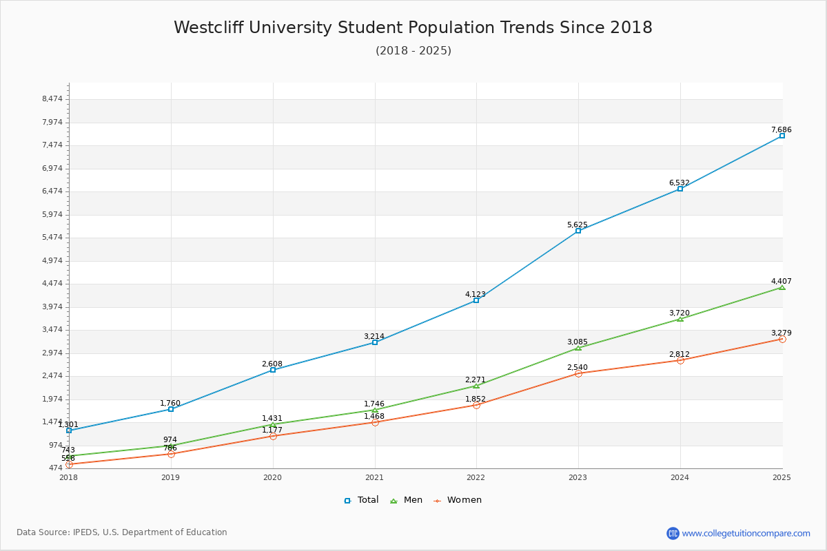 Westcliff University Enrollment Trends Chart