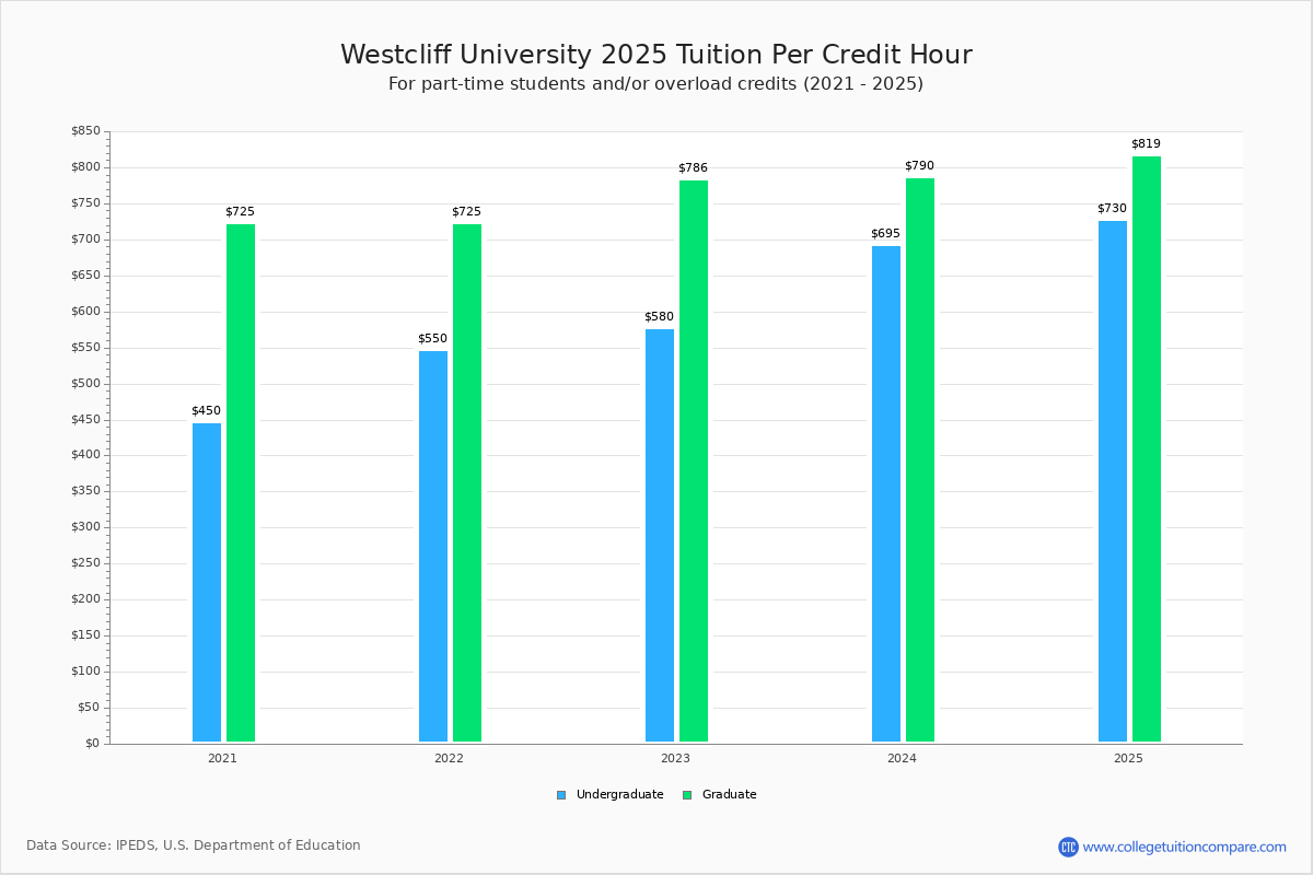 westcliff-university-tuition-fees-net-price