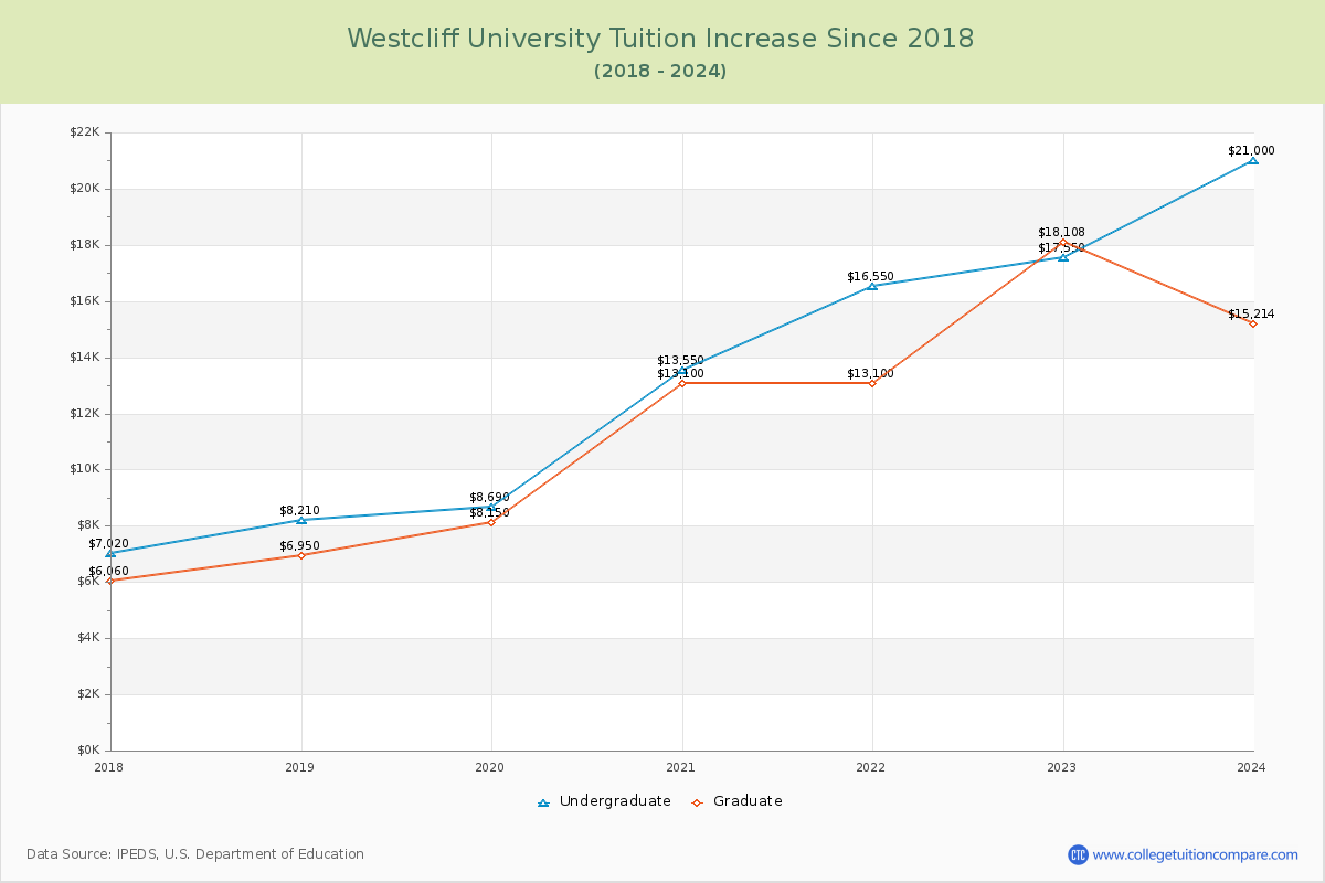 Westcliff University Tuition & Fees Changes Chart
