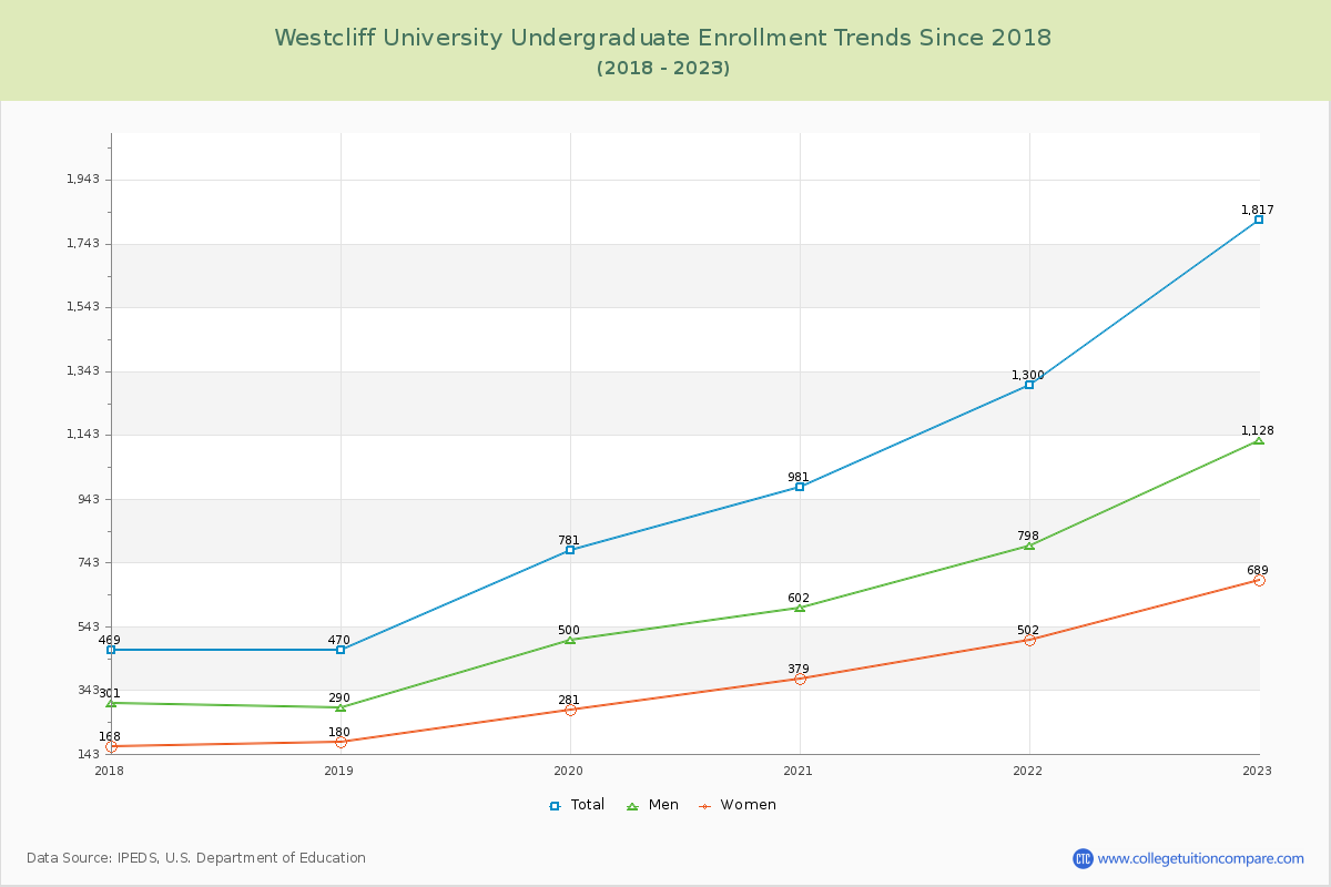 Westcliff University Undergraduate Enrollment Trends Chart