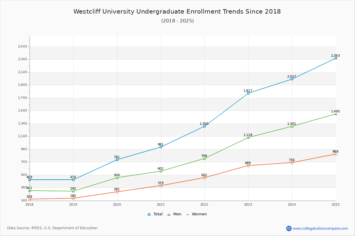 Westcliff University Undergraduate Enrollment Trends Chart