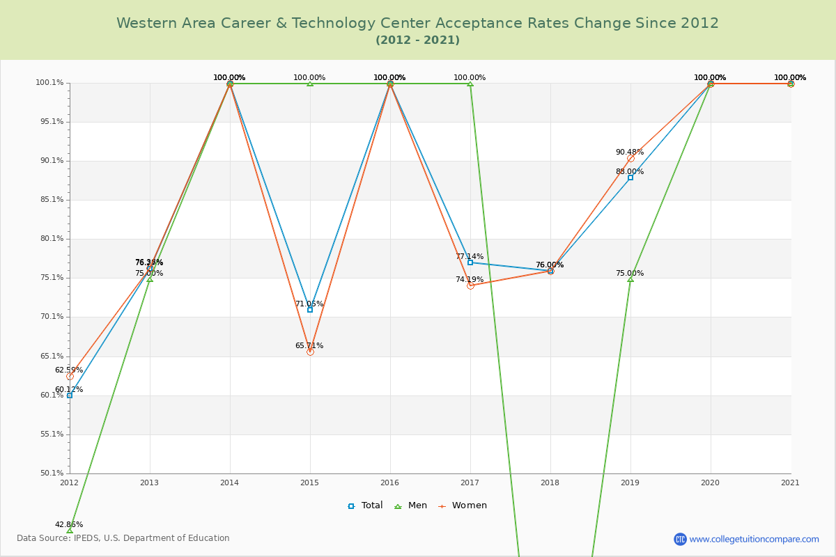 Western Area Career & Technology Center Acceptance Rate Changes Chart