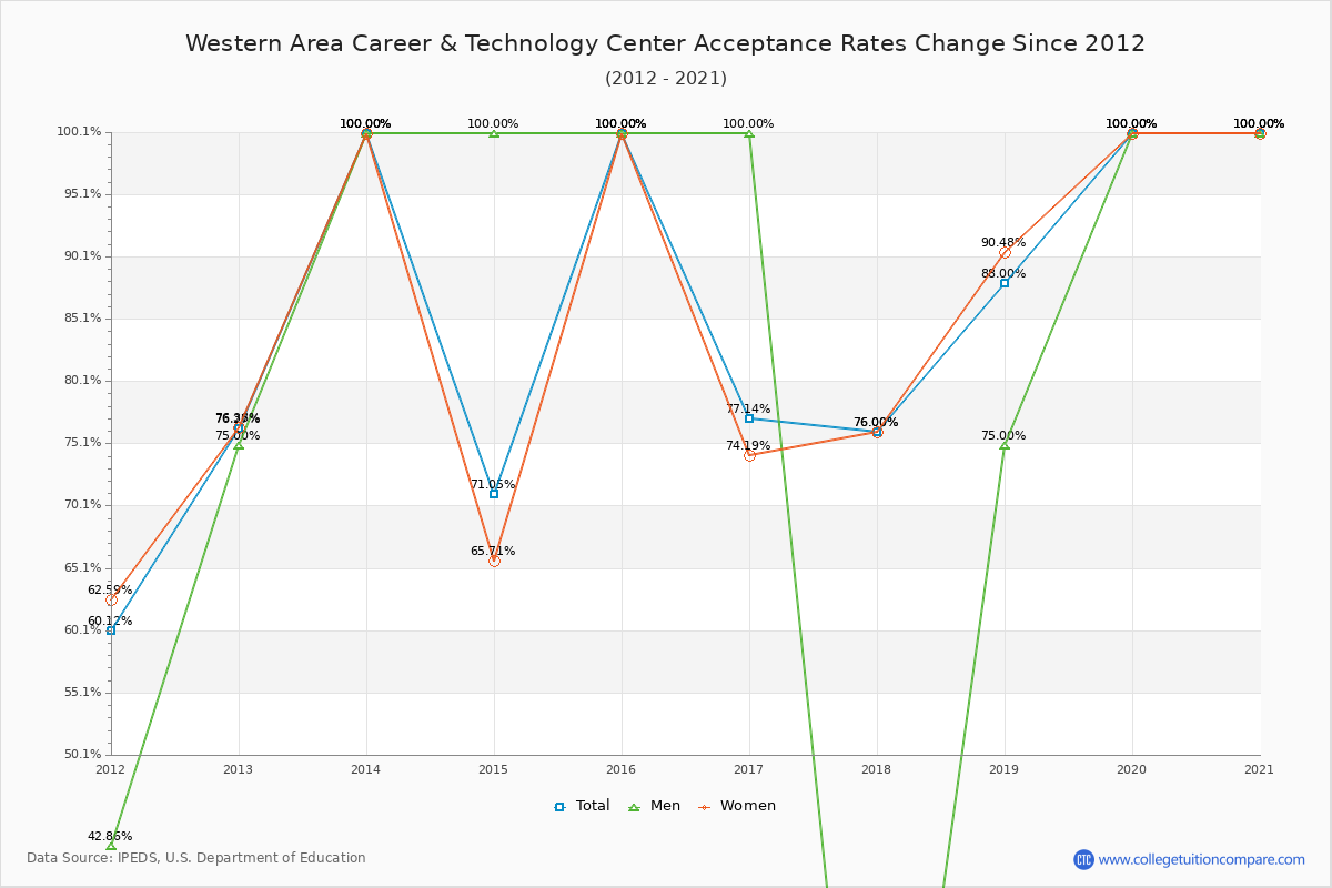 Western Area Career & Technology Center Acceptance Rate Trends Over Time - Historical Admission Rate Data Visualization Chart