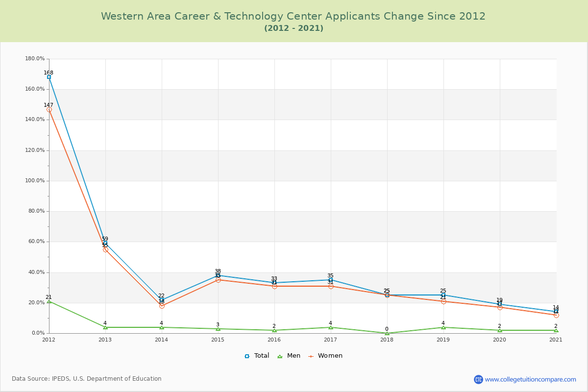 Western Area Career & Technology Center Number of Applicants Changes Chart