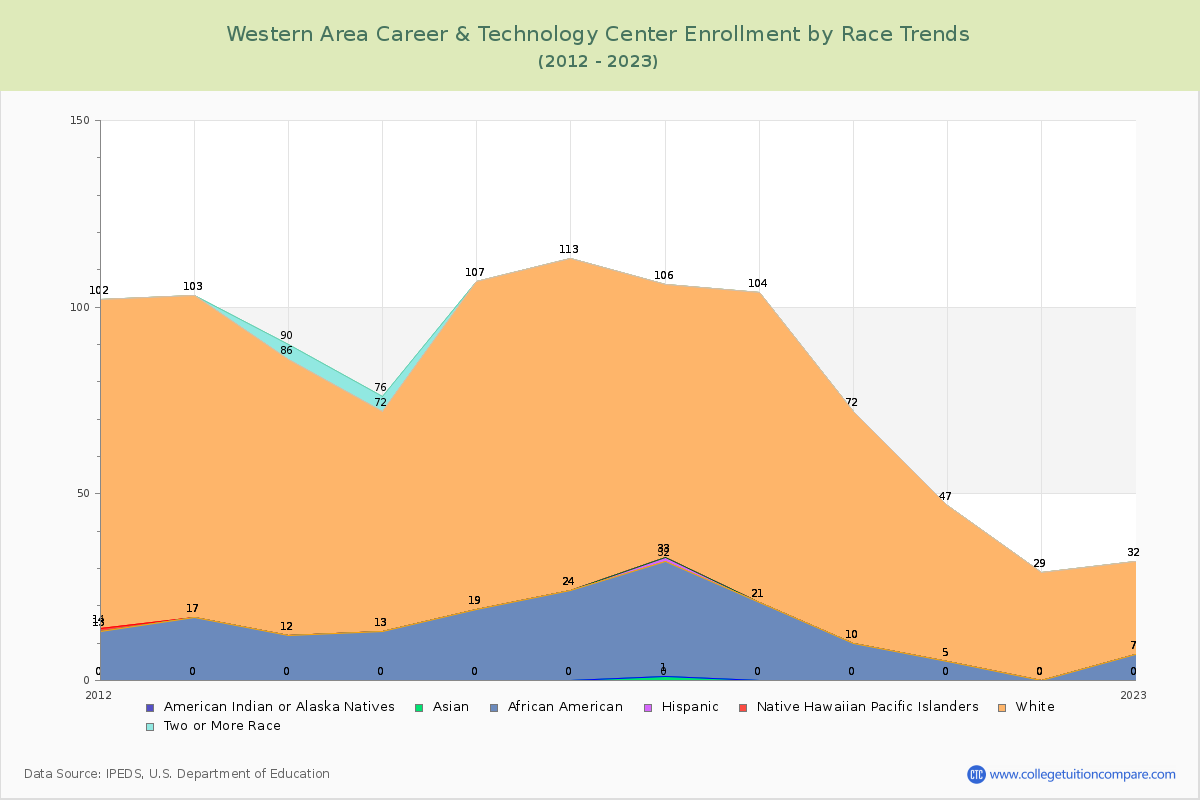 Western Area Career & Technology Center Enrollment by Race Trends Chart