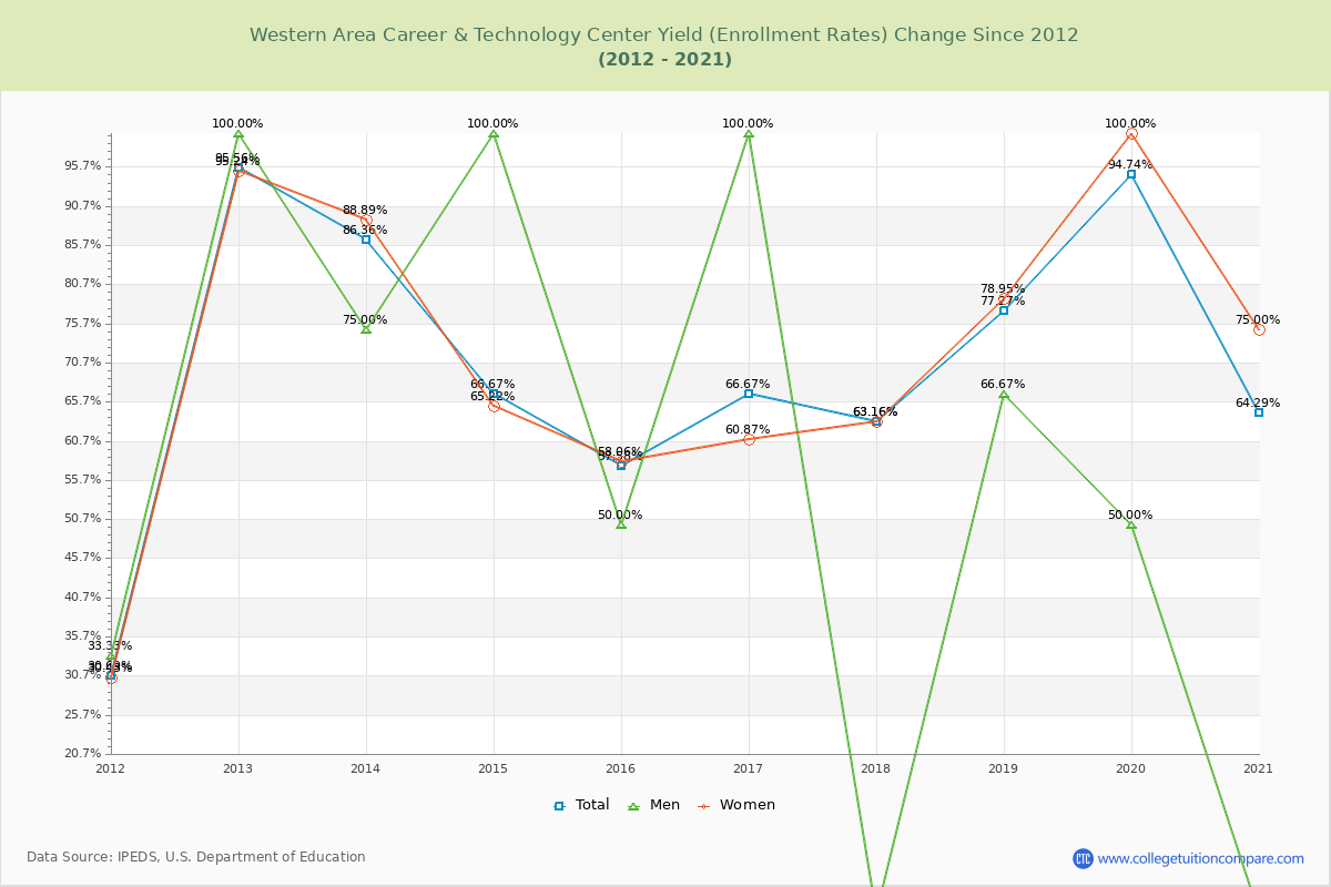 Western Area Career & Technology Center Yield (Enrollment Rate) Changes Chart
