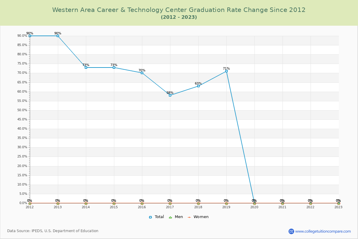 Western Area Career & Technology Center Graduation Rate Changes Chart
