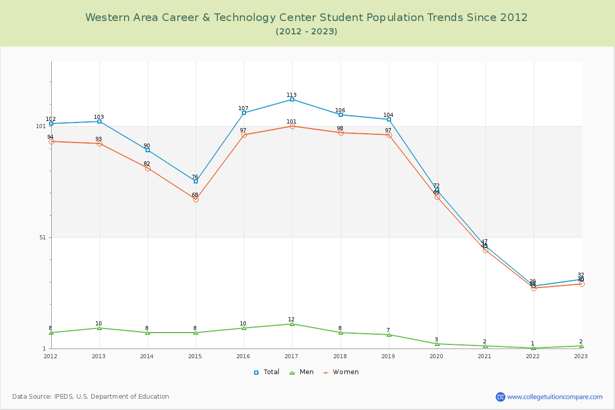 Western Area Career & Technology Center Enrollment Trends Chart