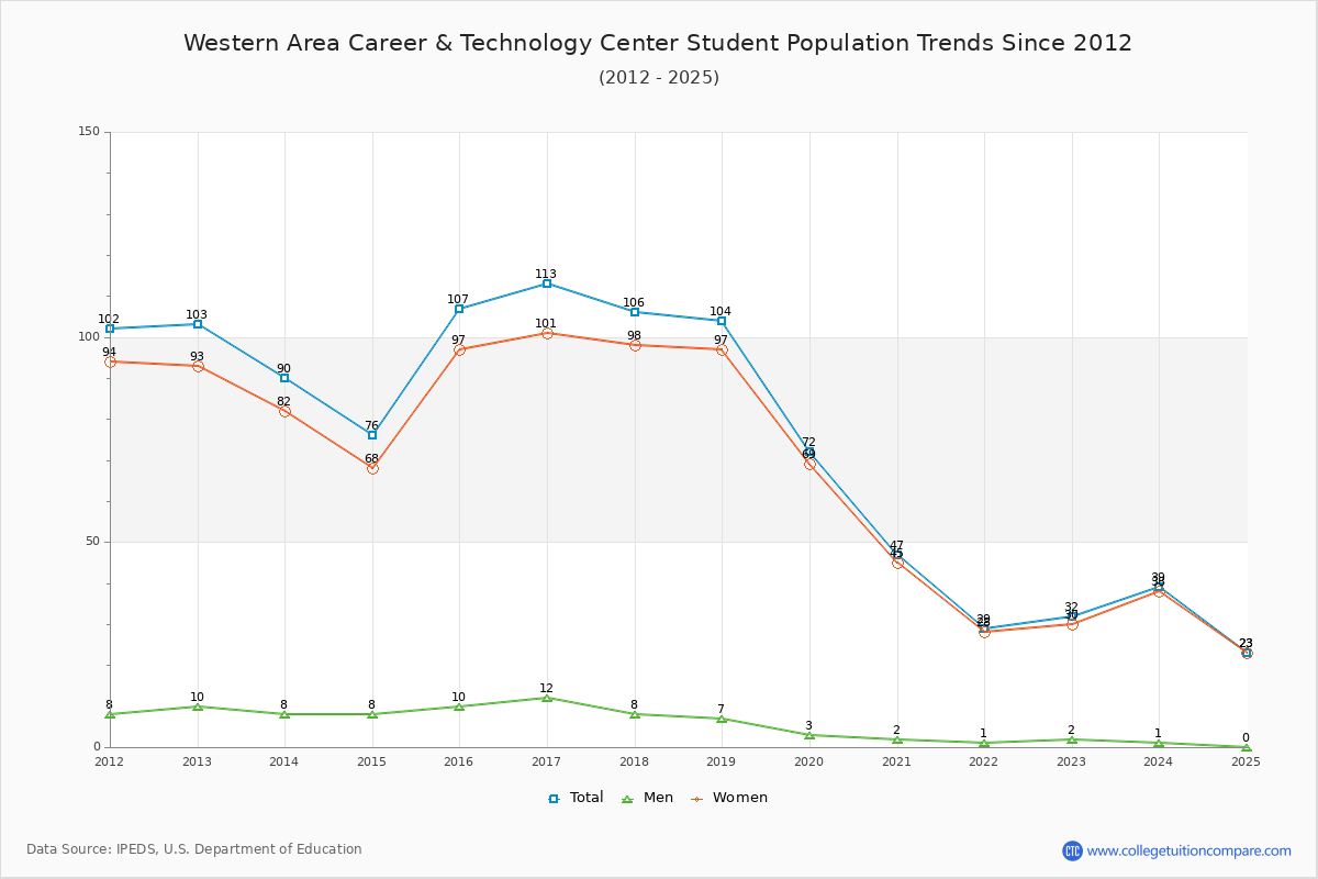 Western Area Career & Technology Center Enrollment Trends Chart