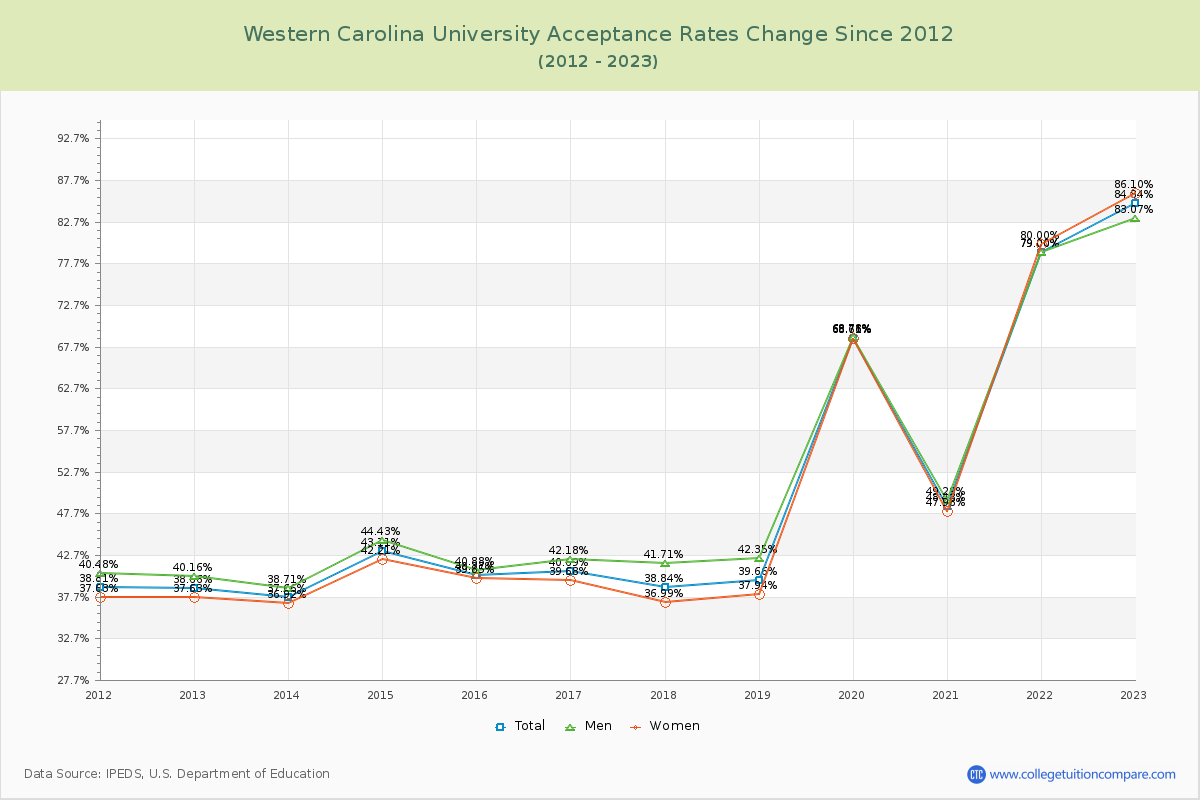 Western Carolina University Acceptance Rate Changes Chart