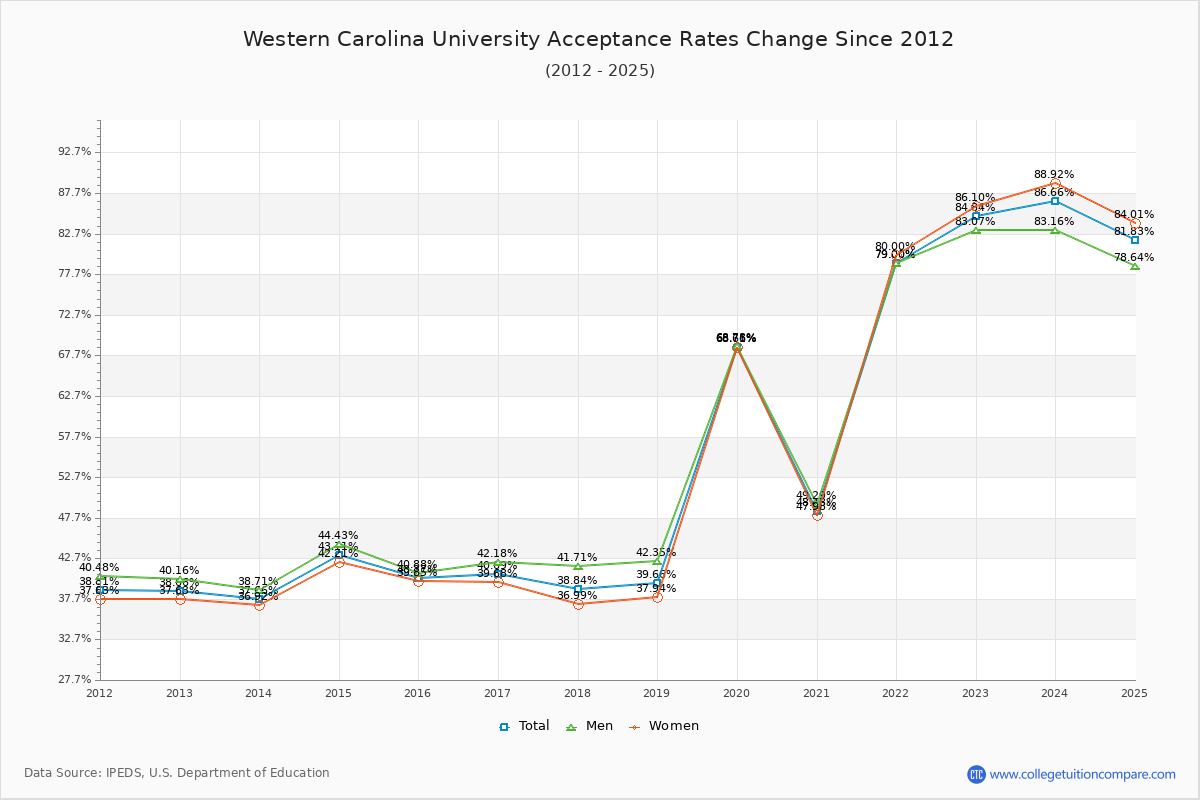 Western Carolina University Acceptance Rate Trends Over Time - Historical Admission Rate Data Visualization Chart
