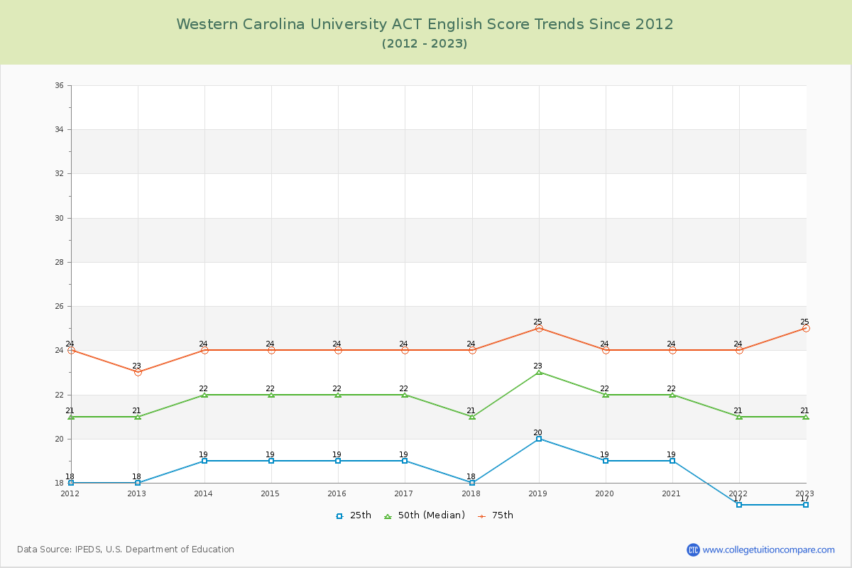 Western Carolina University ACT English Trends Chart