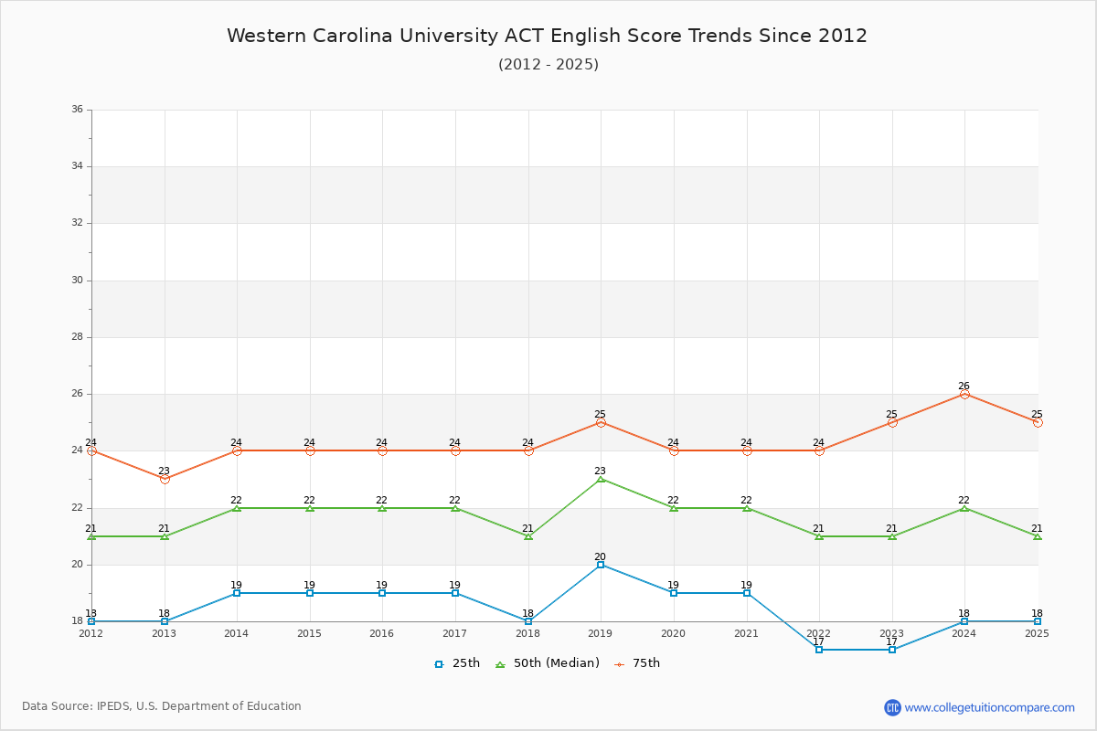 Western Carolina University ACT English Trends Chart