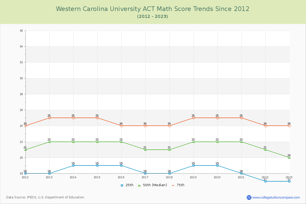 Western Carolina University ACT Math Score Trends Chart