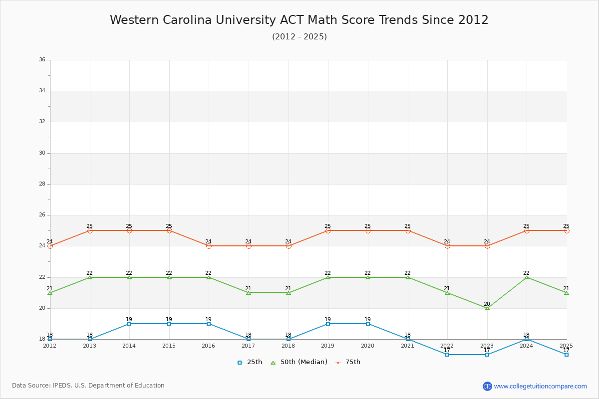 Western Carolina University ACT Math Score Trends Chart