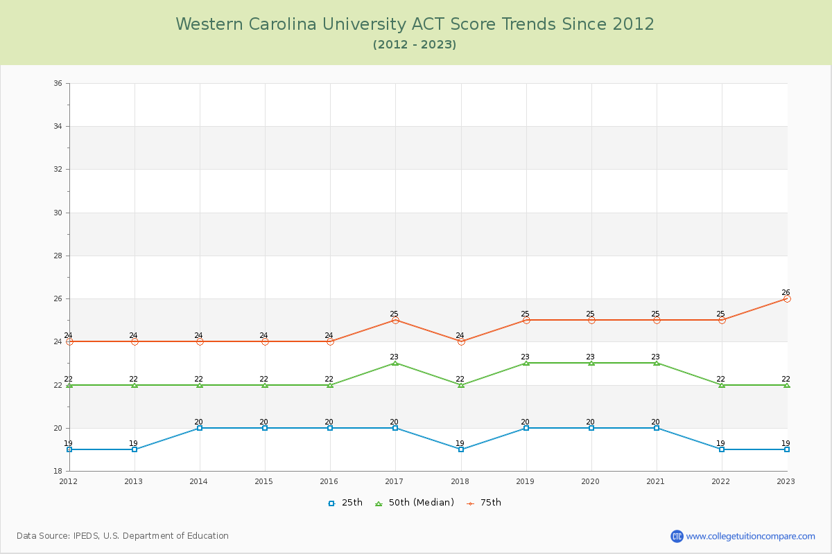 Western Carolina University ACT Score Trends Chart