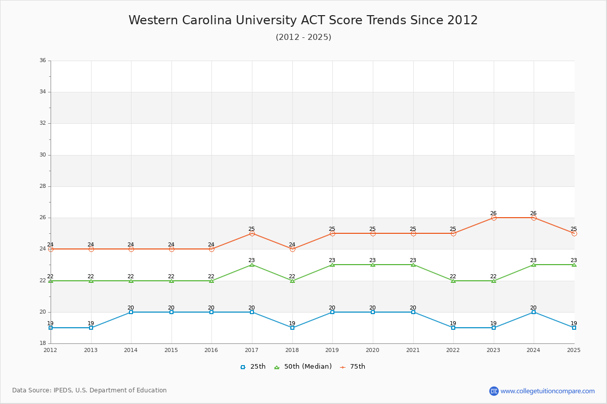 Western Carolina University ACT Score Trends Chart