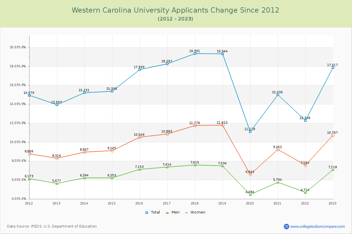 Western Carolina University Number of Applicants Changes Chart
